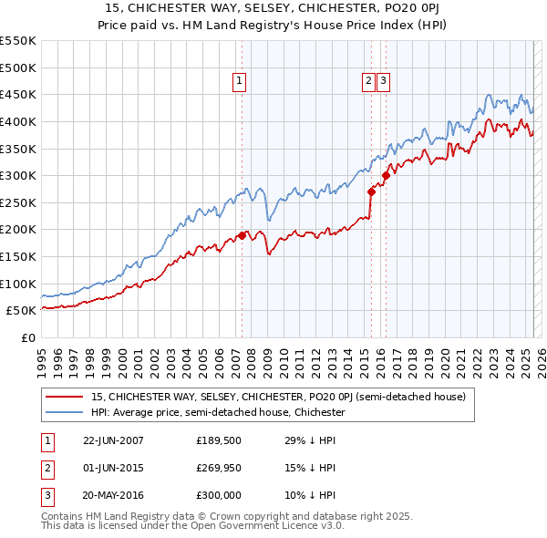 15, CHICHESTER WAY, SELSEY, CHICHESTER, PO20 0PJ: Price paid vs HM Land Registry's House Price Index