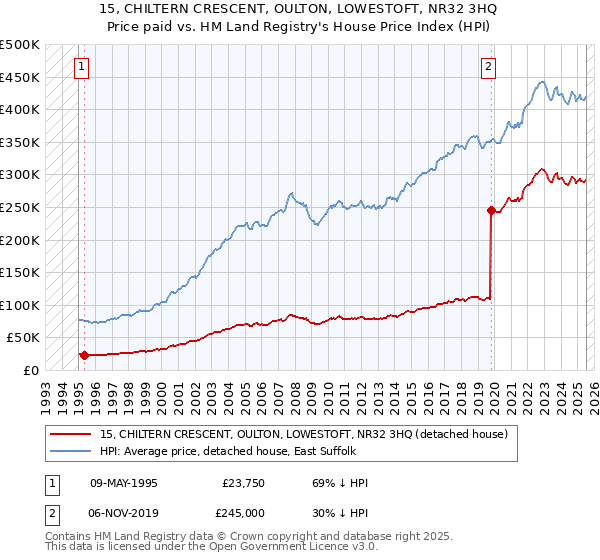 15, CHILTERN CRESCENT, OULTON, LOWESTOFT, NR32 3HQ: Price paid vs HM Land Registry's House Price Index