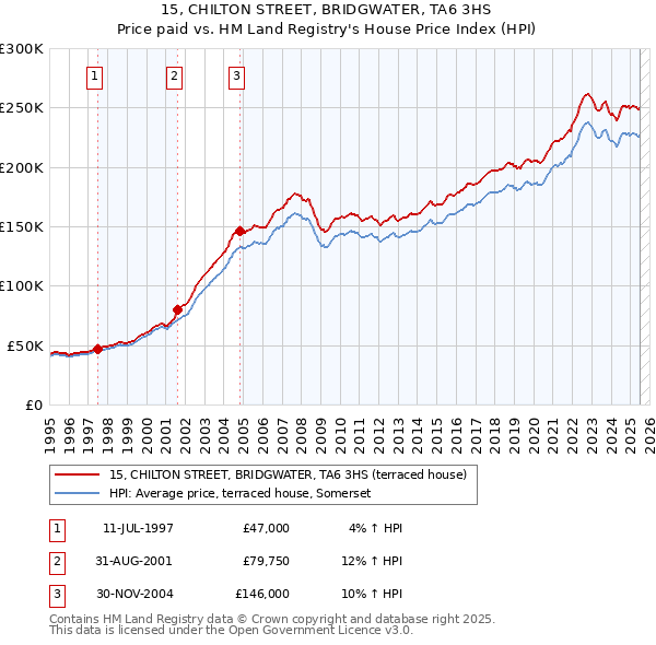 15, CHILTON STREET, BRIDGWATER, TA6 3HS: Price paid vs HM Land Registry's House Price Index