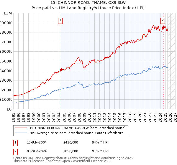 15, CHINNOR ROAD, THAME, OX9 3LW: Price paid vs HM Land Registry's House Price Index