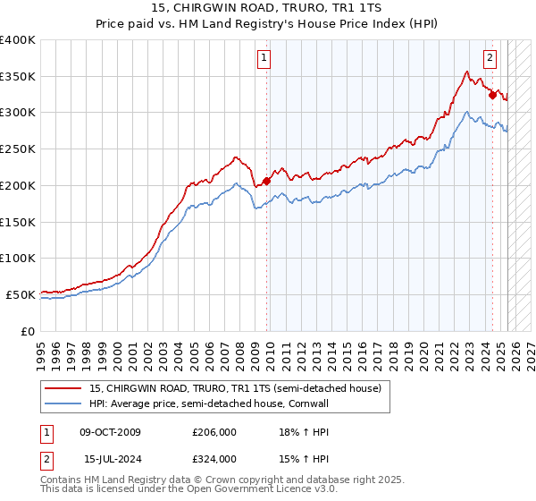 15, CHIRGWIN ROAD, TRURO, TR1 1TS: Price paid vs HM Land Registry's House Price Index