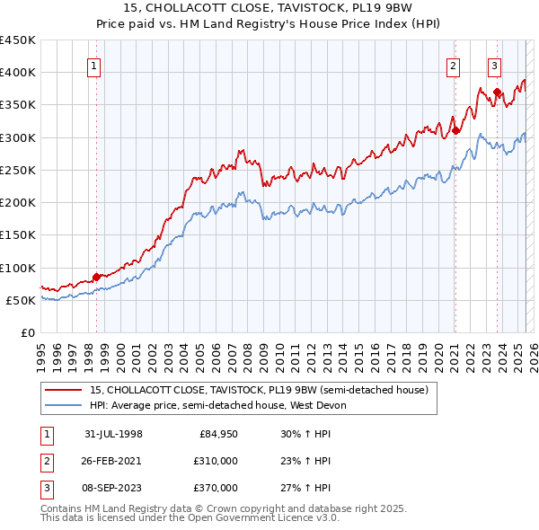 15, CHOLLACOTT CLOSE, TAVISTOCK, PL19 9BW: Price paid vs HM Land Registry's House Price Index