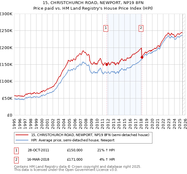 15, CHRISTCHURCH ROAD, NEWPORT, NP19 8FN: Price paid vs HM Land Registry's House Price Index