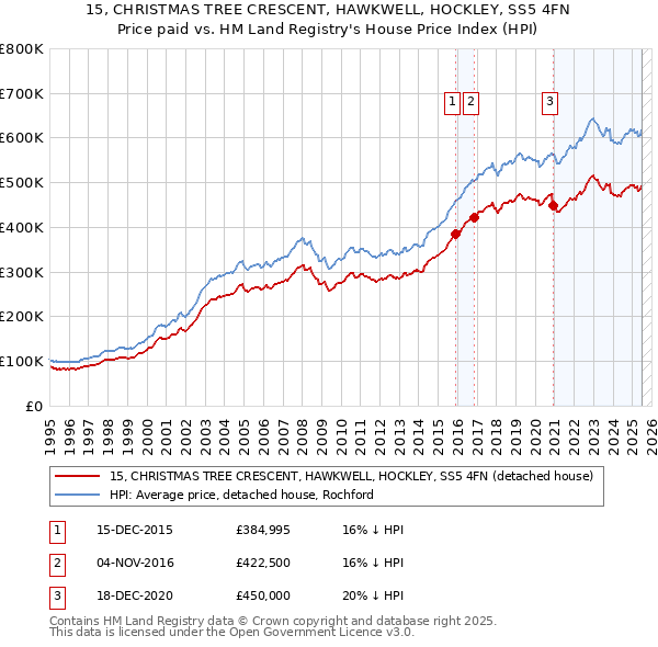 15, CHRISTMAS TREE CRESCENT, HAWKWELL, HOCKLEY, SS5 4FN: Price paid vs HM Land Registry's House Price Index