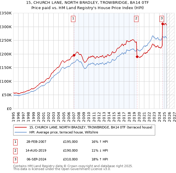 15, CHURCH LANE, NORTH BRADLEY, TROWBRIDGE, BA14 0TF: Price paid vs HM Land Registry's House Price Index