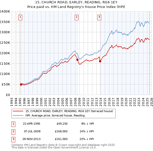 15, CHURCH ROAD, EARLEY, READING, RG6 1EY: Price paid vs HM Land Registry's House Price Index