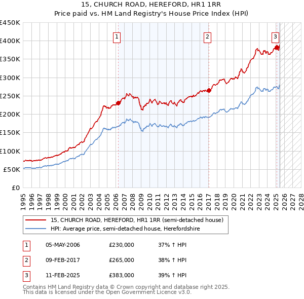 15, CHURCH ROAD, HEREFORD, HR1 1RR: Price paid vs HM Land Registry's House Price Index