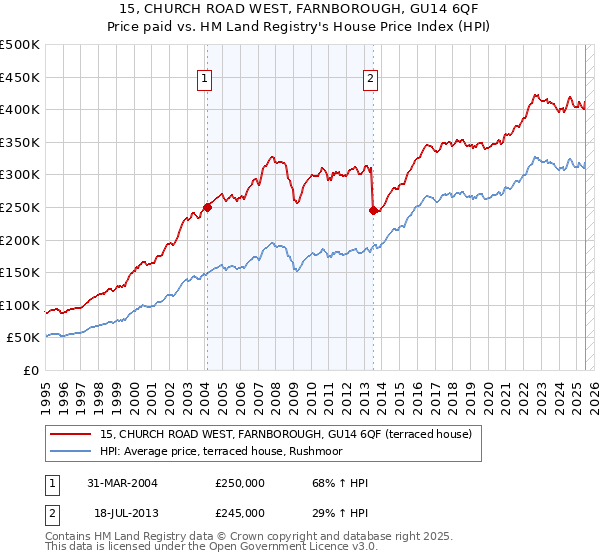 15, CHURCH ROAD WEST, FARNBOROUGH, GU14 6QF: Price paid vs HM Land Registry's House Price Index