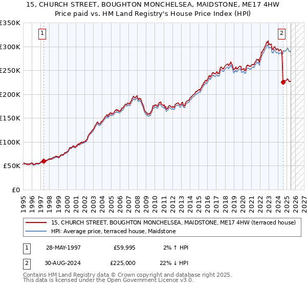 15, CHURCH STREET, BOUGHTON MONCHELSEA, MAIDSTONE, ME17 4HW: Price paid vs HM Land Registry's House Price Index