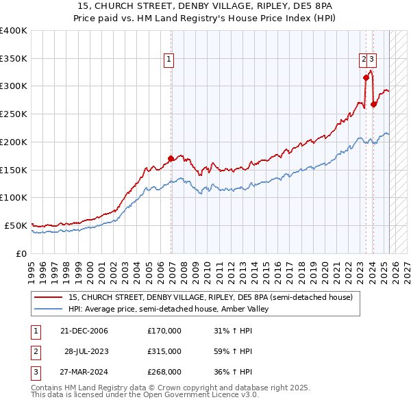 15, CHURCH STREET, DENBY VILLAGE, RIPLEY, DE5 8PA: Price paid vs HM Land Registry's House Price Index