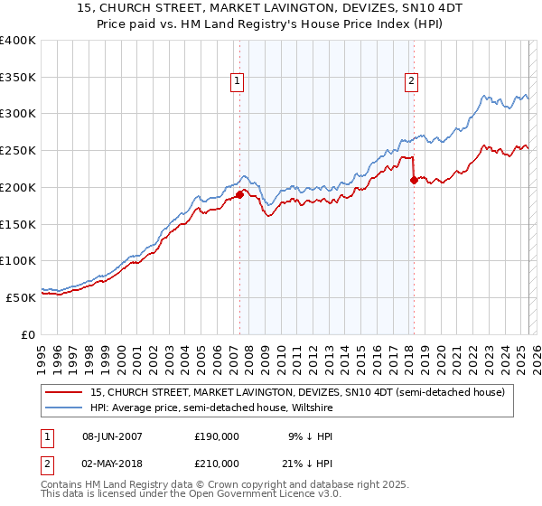 15, CHURCH STREET, MARKET LAVINGTON, DEVIZES, SN10 4DT: Price paid vs HM Land Registry's House Price Index