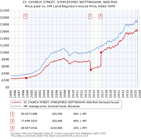 15, CHURCH STREET, STAPLEFORD, NOTTINGHAM, NG9 8GA: Price paid vs HM Land Registry's House Price Index
