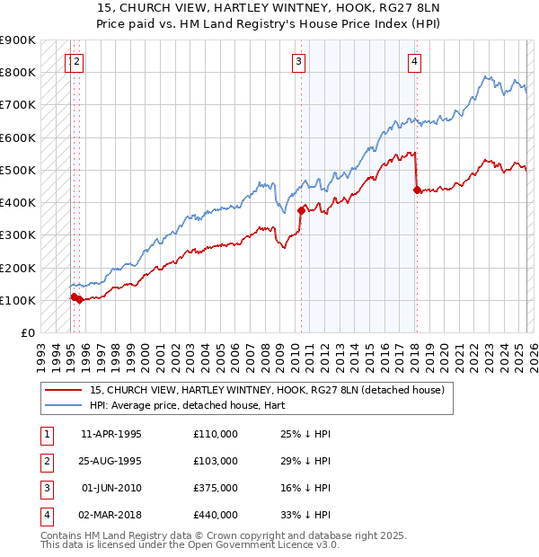 15, CHURCH VIEW, HARTLEY WINTNEY, HOOK, RG27 8LN: Price paid vs HM Land Registry's House Price Index