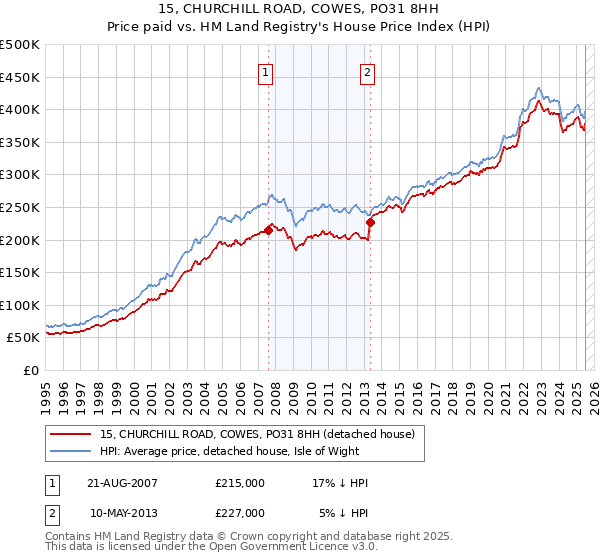 15, CHURCHILL ROAD, COWES, PO31 8HH: Price paid vs HM Land Registry's House Price Index