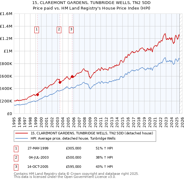15, CLAREMONT GARDENS, TUNBRIDGE WELLS, TN2 5DD: Price paid vs HM Land Registry's House Price Index