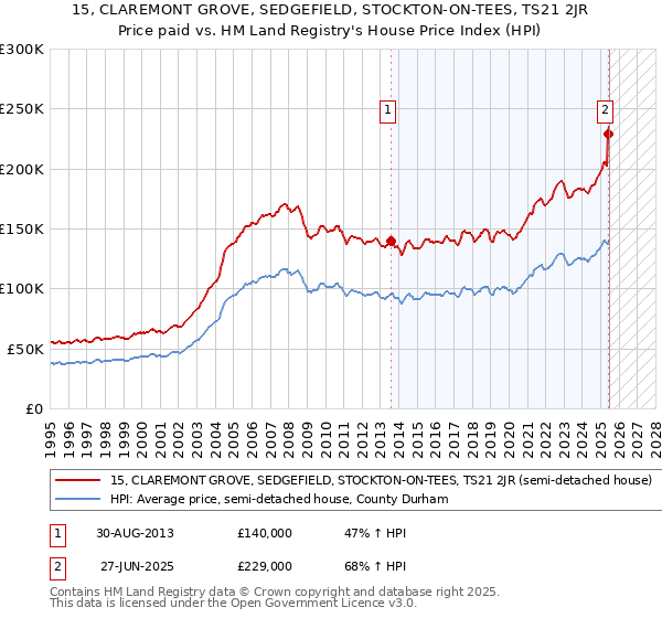 15, CLAREMONT GROVE, SEDGEFIELD, STOCKTON-ON-TEES, TS21 2JR: Price paid vs HM Land Registry's House Price Index