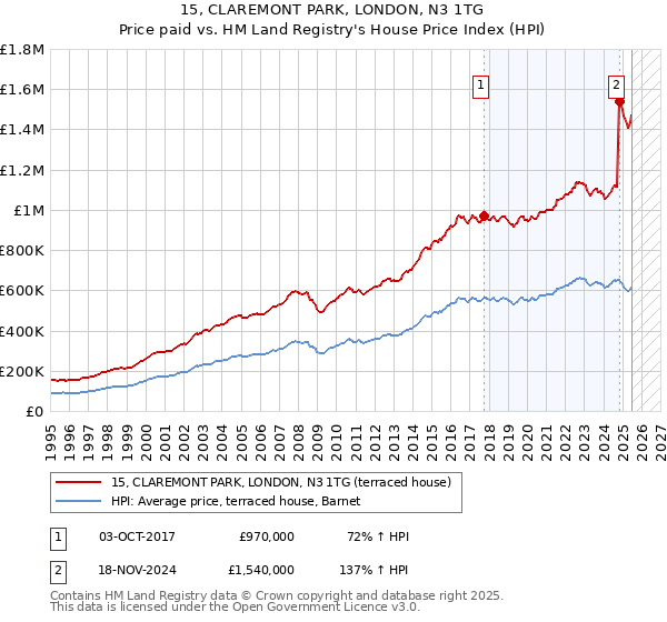 15, CLAREMONT PARK, LONDON, N3 1TG: Price paid vs HM Land Registry's House Price Index