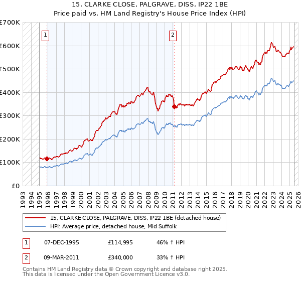 15, CLARKE CLOSE, PALGRAVE, DISS, IP22 1BE: Price paid vs HM Land Registry's House Price Index
