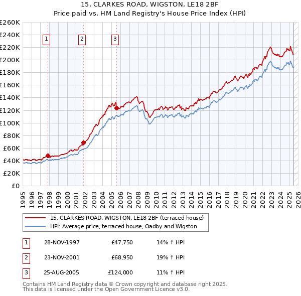 15, CLARKES ROAD, WIGSTON, LE18 2BF: Price paid vs HM Land Registry's House Price Index