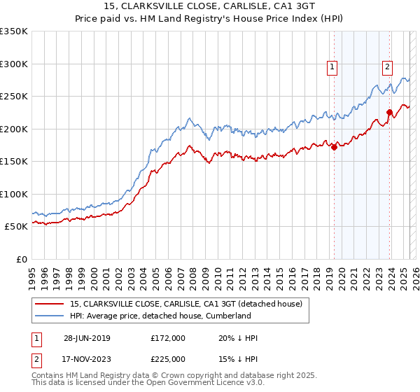 15, CLARKSVILLE CLOSE, CARLISLE, CA1 3GT: Price paid vs HM Land Registry's House Price Index