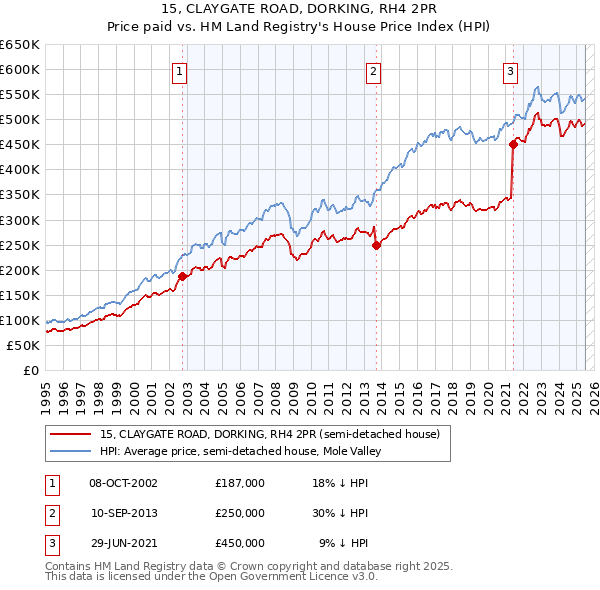 15, CLAYGATE ROAD, DORKING, RH4 2PR: Price paid vs HM Land Registry's House Price Index