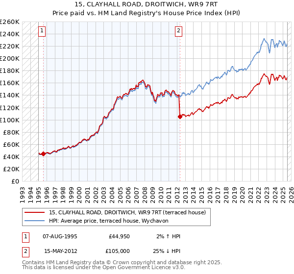 15, CLAYHALL ROAD, DROITWICH, WR9 7RT: Price paid vs HM Land Registry's House Price Index