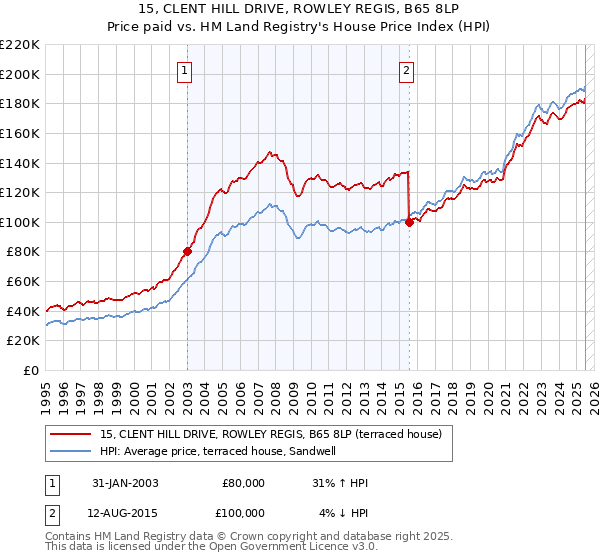 15, CLENT HILL DRIVE, ROWLEY REGIS, B65 8LP: Price paid vs HM Land Registry's House Price Index
