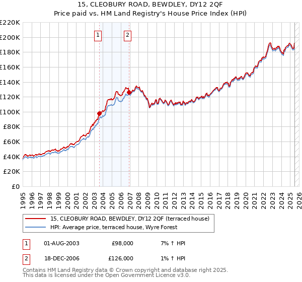 15, CLEOBURY ROAD, BEWDLEY, DY12 2QF: Price paid vs HM Land Registry's House Price Index