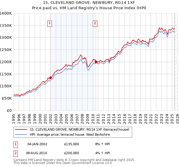 15, CLEVELAND GROVE, NEWBURY, RG14 1XF: Price paid vs HM Land Registry's House Price Index