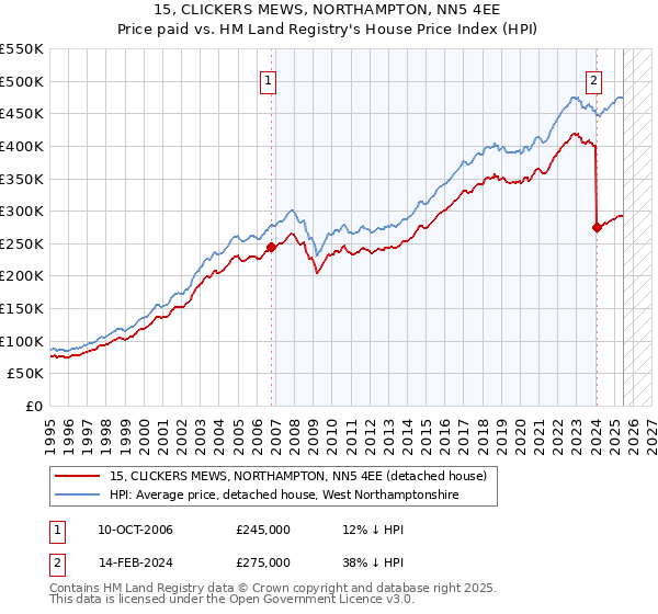 15, CLICKERS MEWS, NORTHAMPTON, NN5 4EE: Price paid vs HM Land Registry's House Price Index