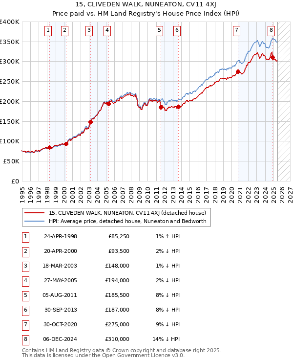 15, CLIVEDEN WALK, NUNEATON, CV11 4XJ: Price paid vs HM Land Registry's House Price Index