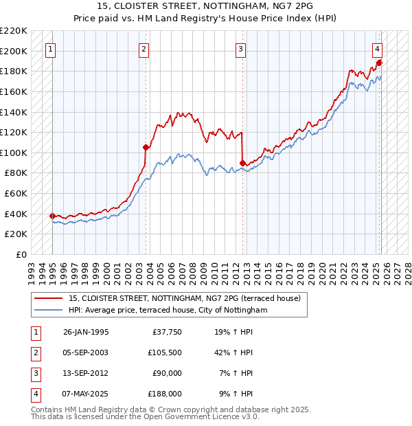 15, CLOISTER STREET, NOTTINGHAM, NG7 2PG: Price paid vs HM Land Registry's House Price Index