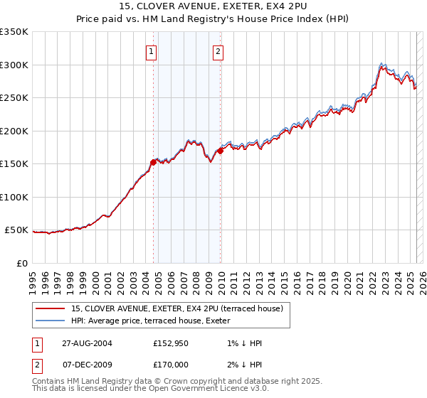 15, CLOVER AVENUE, EXETER, EX4 2PU: Price paid vs HM Land Registry's House Price Index