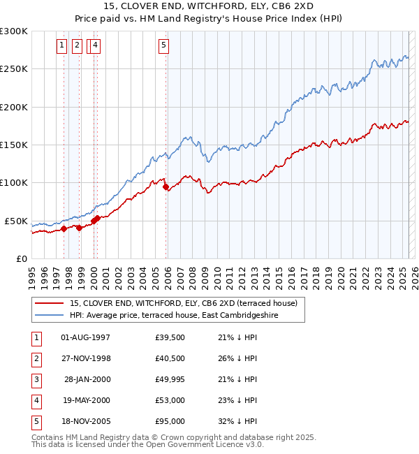 15, CLOVER END, WITCHFORD, ELY, CB6 2XD: Price paid vs HM Land Registry's House Price Index