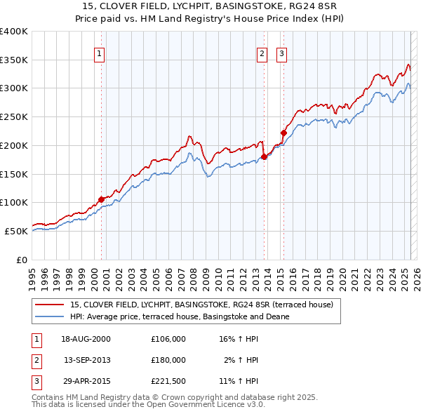 15, CLOVER FIELD, LYCHPIT, BASINGSTOKE, RG24 8SR: Price paid vs HM Land Registry's House Price Index