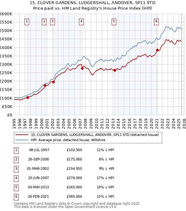 15, CLOVER GARDENS, LUDGERSHALL, ANDOVER, SP11 9TD: Price paid vs HM Land Registry's House Price Index