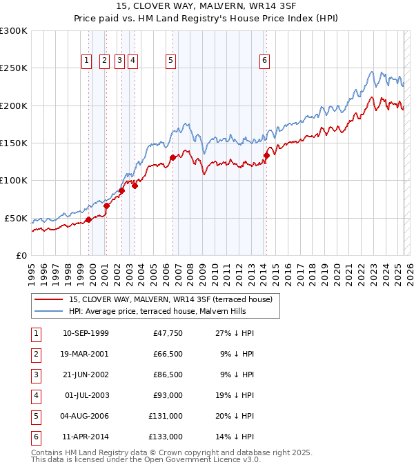 15, CLOVER WAY, MALVERN, WR14 3SF: Price paid vs HM Land Registry's House Price Index