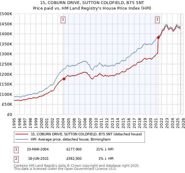 15, COBURN DRIVE, SUTTON COLDFIELD, B75 5NT: Price paid vs HM Land Registry's House Price Index