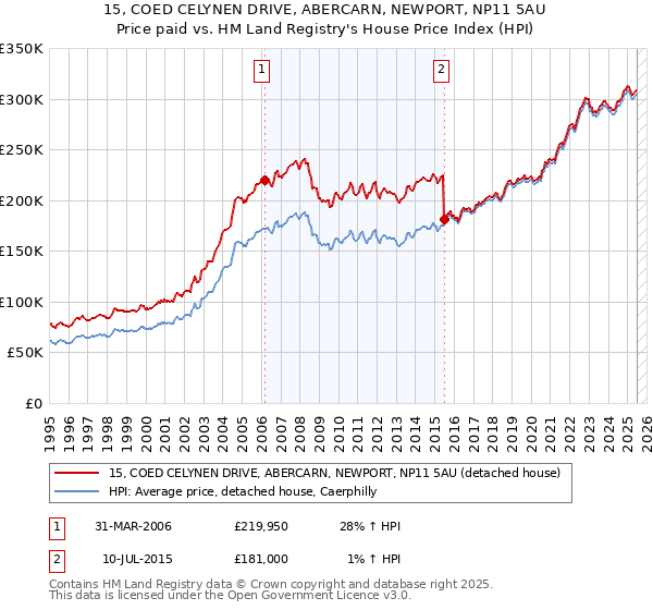 15, COED CELYNEN DRIVE, ABERCARN, NEWPORT, NP11 5AU: Price paid vs HM Land Registry's House Price Index