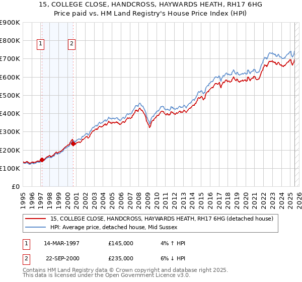 15, COLLEGE CLOSE, HANDCROSS, HAYWARDS HEATH, RH17 6HG: Price paid vs HM Land Registry's House Price Index
