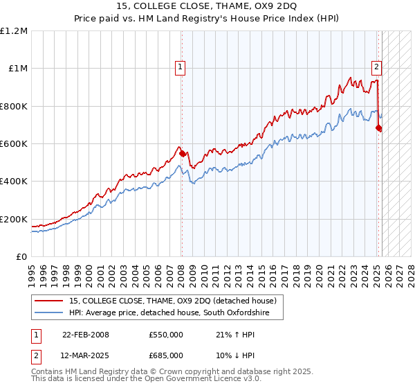 15, COLLEGE CLOSE, THAME, OX9 2DQ: Price paid vs HM Land Registry's House Price Index