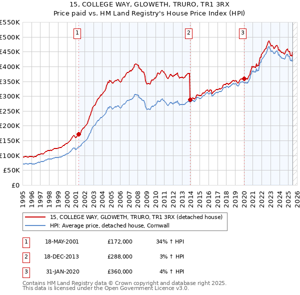 15, COLLEGE WAY, GLOWETH, TRURO, TR1 3RX: Price paid vs HM Land Registry's House Price Index