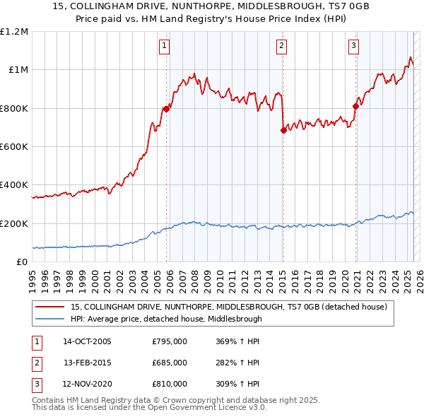 15, COLLINGHAM DRIVE, NUNTHORPE, MIDDLESBROUGH, TS7 0GB: Price paid vs HM Land Registry's House Price Index