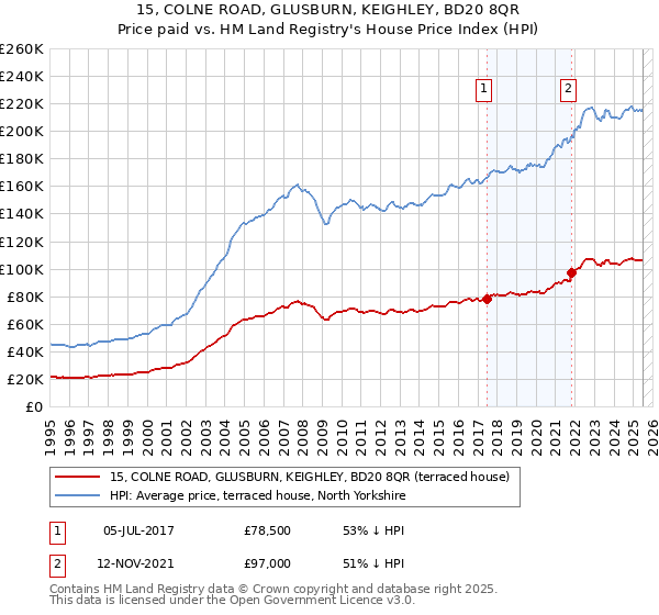 15, COLNE ROAD, GLUSBURN, KEIGHLEY, BD20 8QR: Price paid vs HM Land Registry's House Price Index