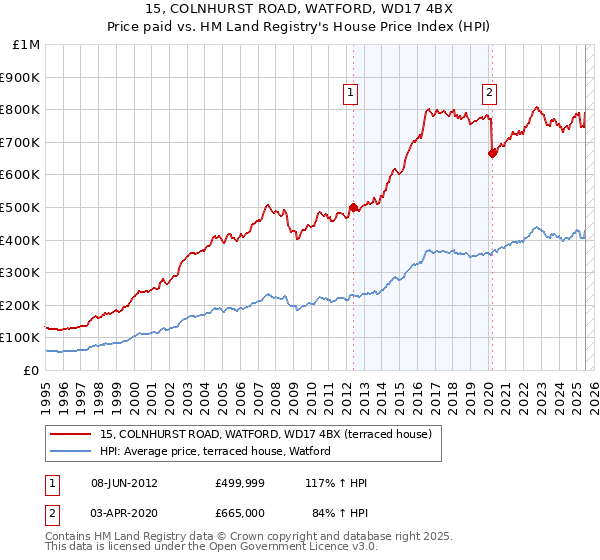 15, COLNHURST ROAD, WATFORD, WD17 4BX: Price paid vs HM Land Registry's House Price Index