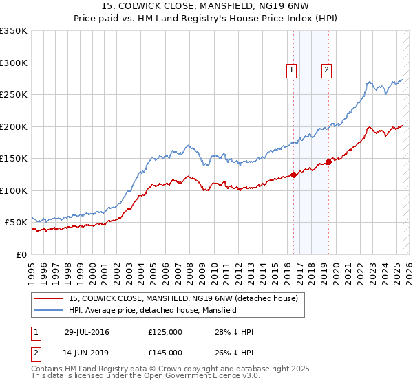 15, COLWICK CLOSE, MANSFIELD, NG19 6NW: Price paid vs HM Land Registry's House Price Index