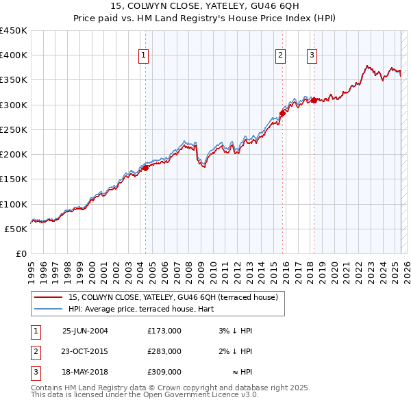 15, COLWYN CLOSE, YATELEY, GU46 6QH: Price paid vs HM Land Registry's House Price Index