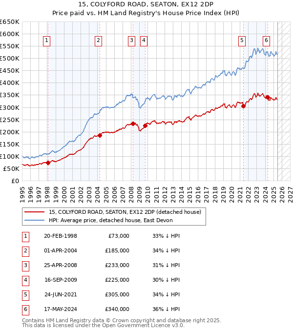 15, COLYFORD ROAD, SEATON, EX12 2DP: Price paid vs HM Land Registry's House Price Index