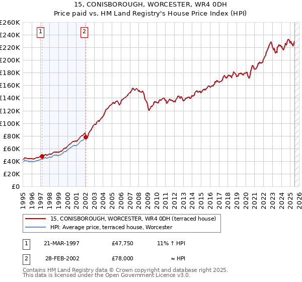 15, CONISBOROUGH, WORCESTER, WR4 0DH: Price paid vs HM Land Registry's House Price Index