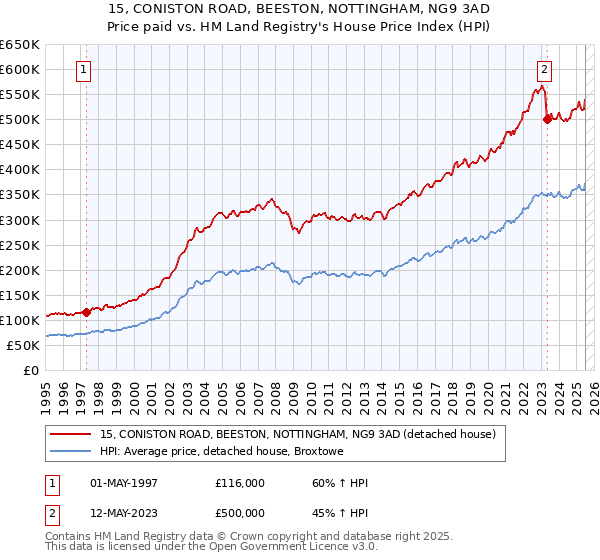 15, CONISTON ROAD, BEESTON, NOTTINGHAM, NG9 3AD: Price paid vs HM Land Registry's House Price Index